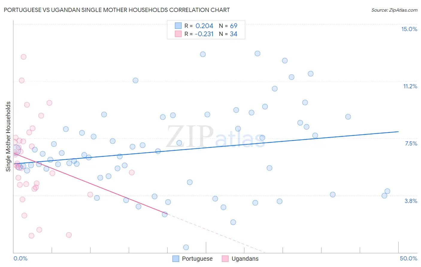 Portuguese vs Ugandan Single Mother Households