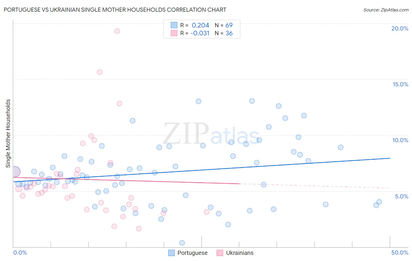 Portuguese vs Ukrainian Single Mother Households