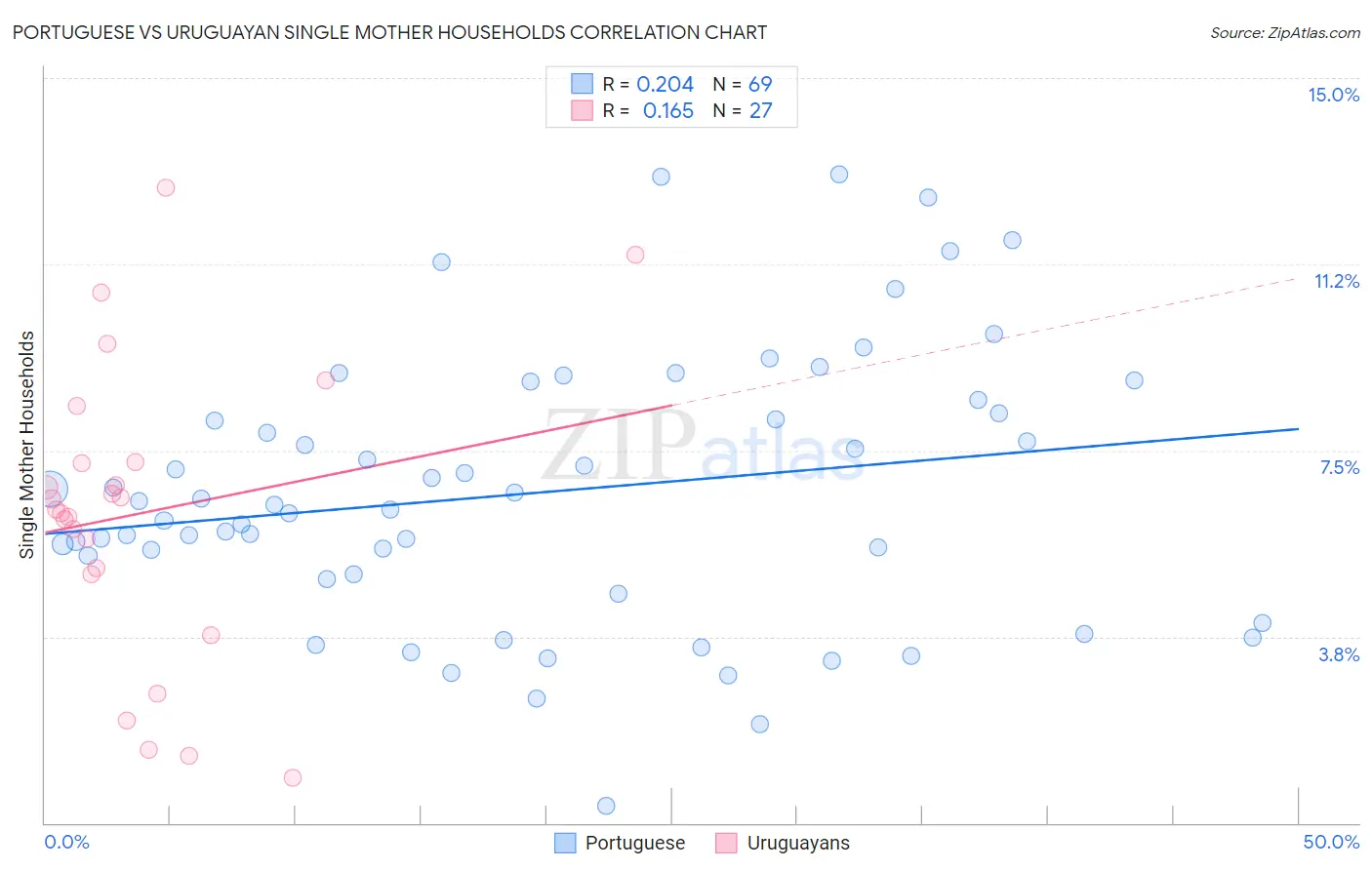 Portuguese vs Uruguayan Single Mother Households