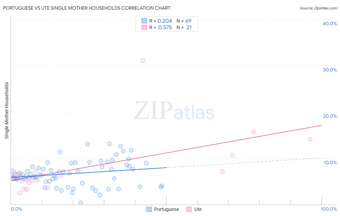 Portuguese vs Ute Single Mother Households