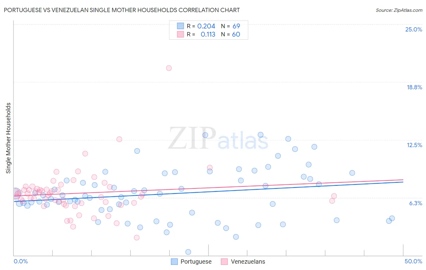 Portuguese vs Venezuelan Single Mother Households