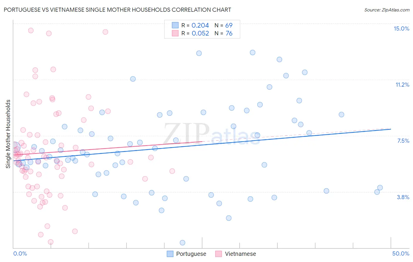Portuguese vs Vietnamese Single Mother Households
