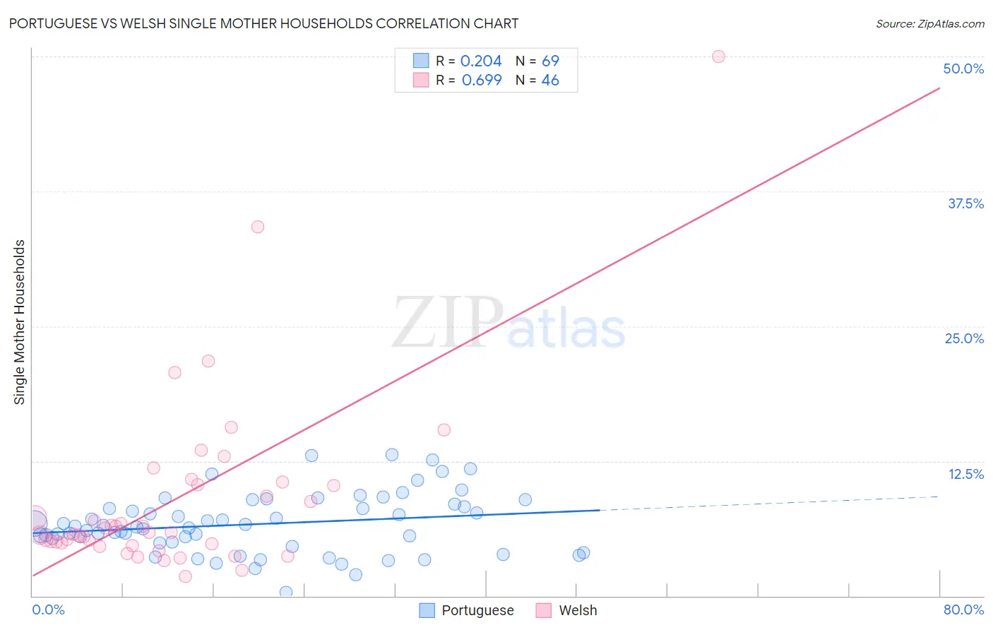 Portuguese vs Welsh Single Mother Households