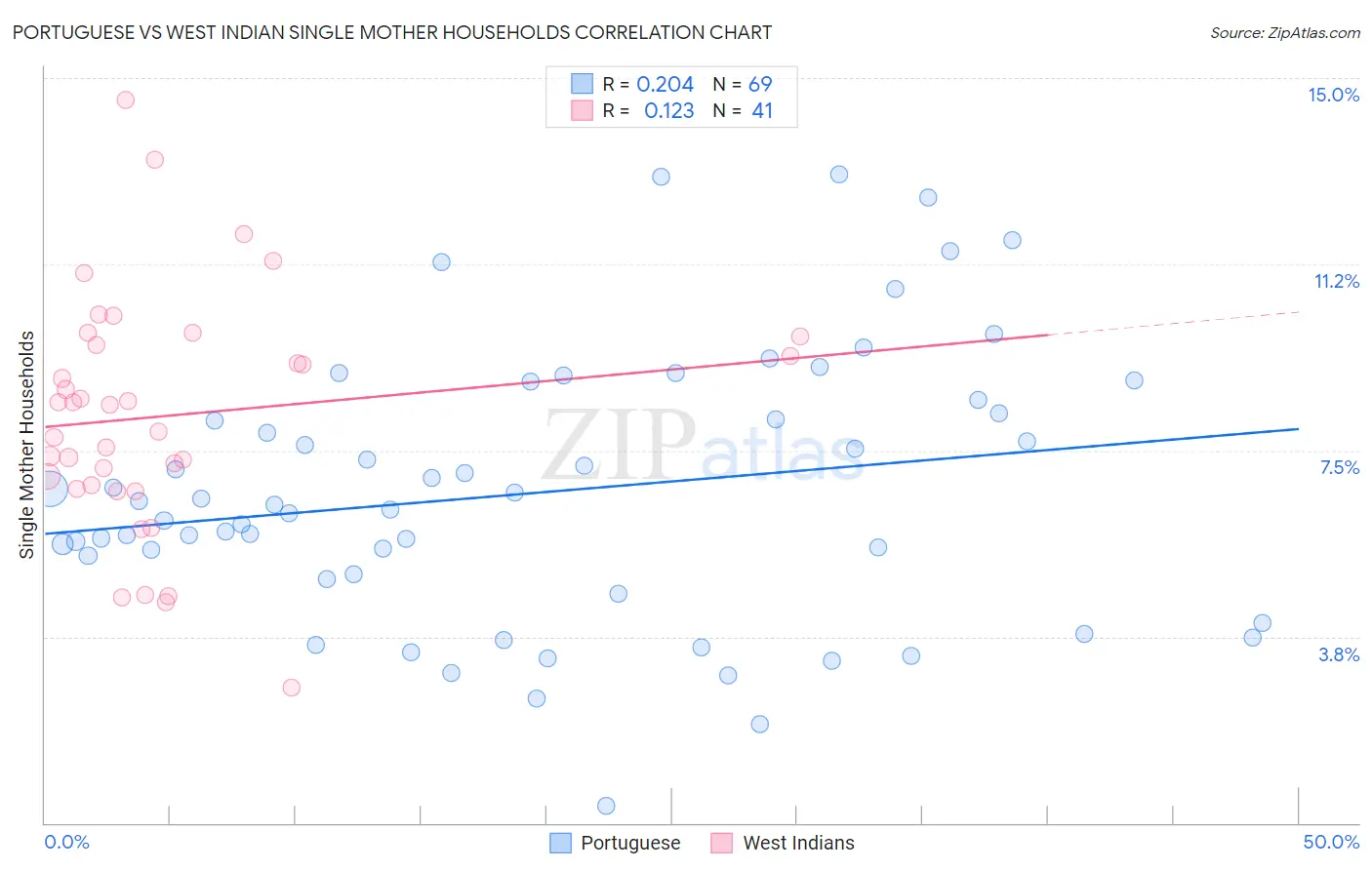 Portuguese vs West Indian Single Mother Households