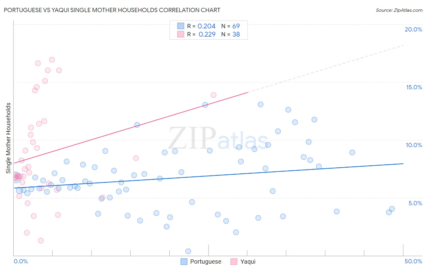 Portuguese vs Yaqui Single Mother Households