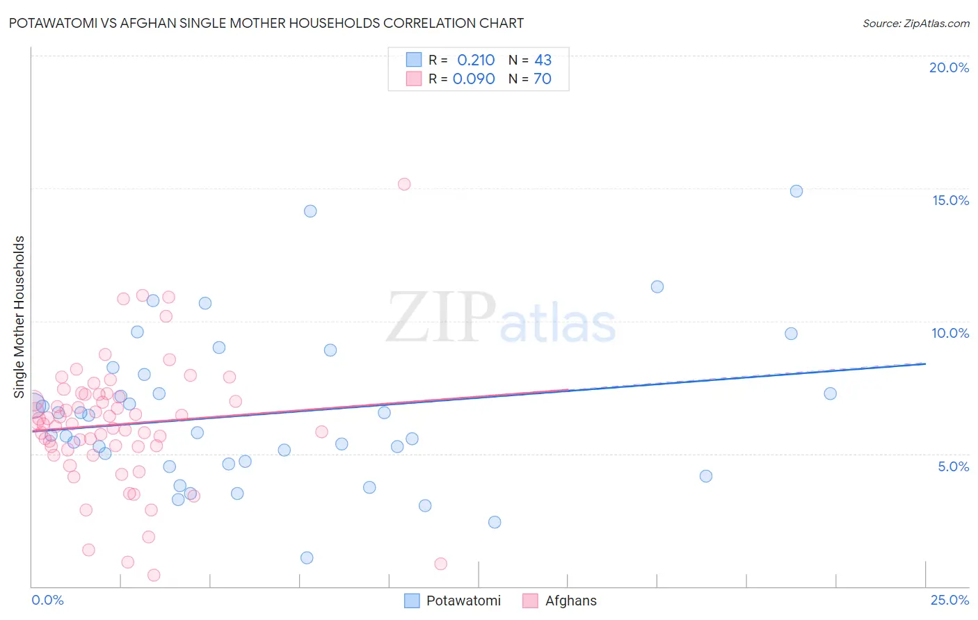Potawatomi vs Afghan Single Mother Households