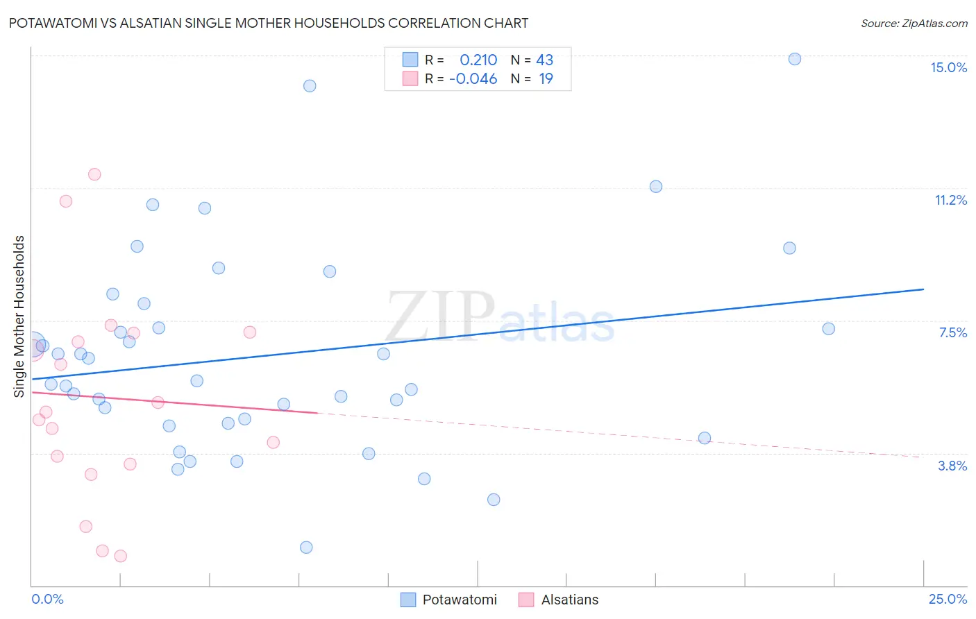 Potawatomi vs Alsatian Single Mother Households