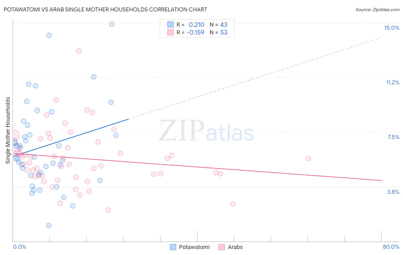 Potawatomi vs Arab Single Mother Households