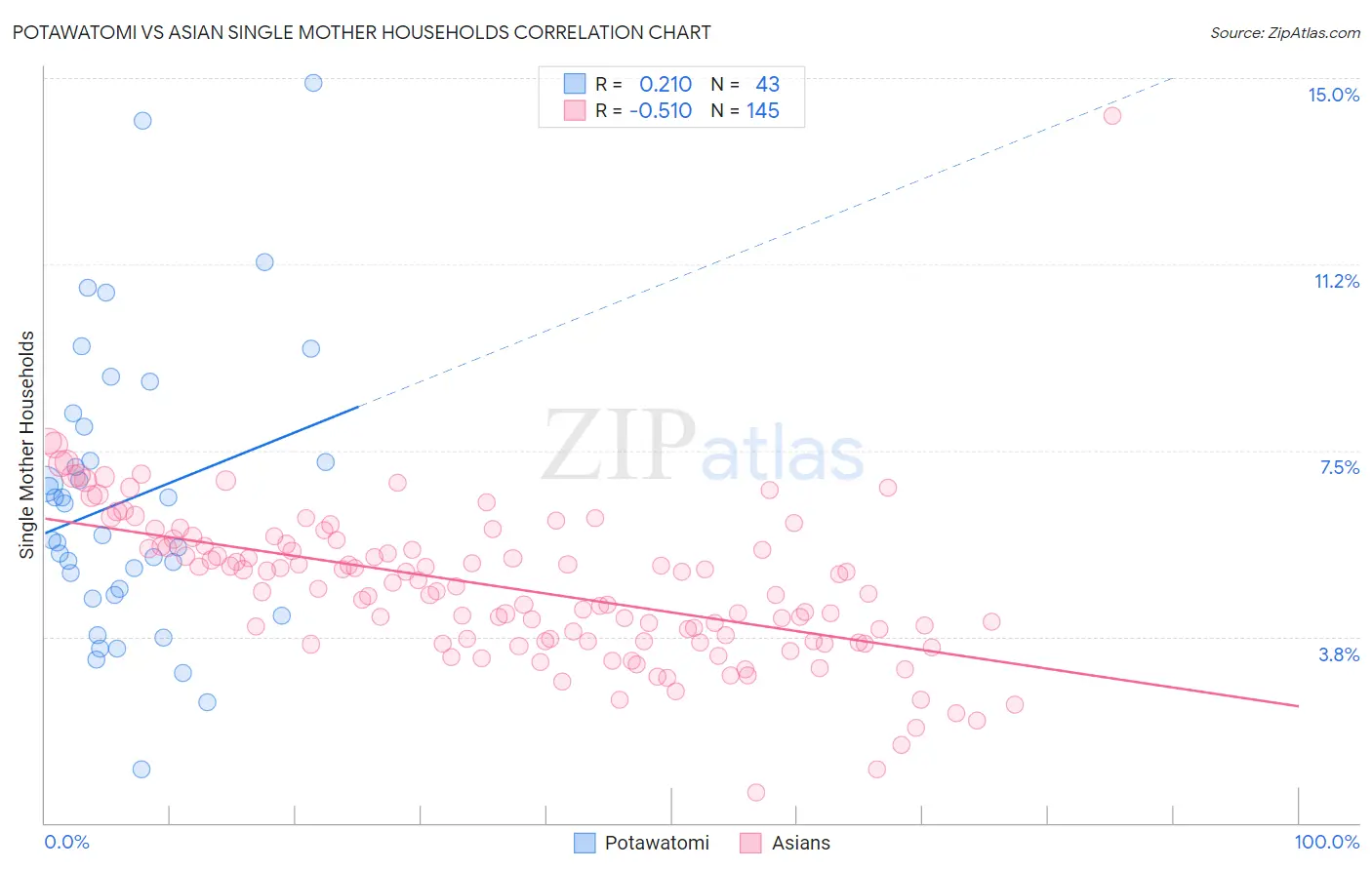 Potawatomi vs Asian Single Mother Households