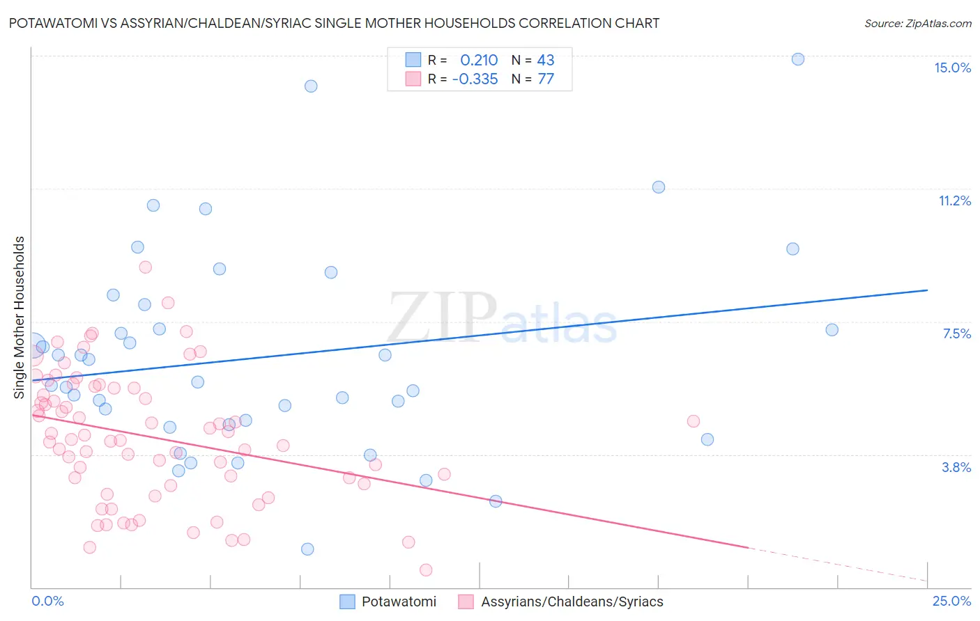 Potawatomi vs Assyrian/Chaldean/Syriac Single Mother Households