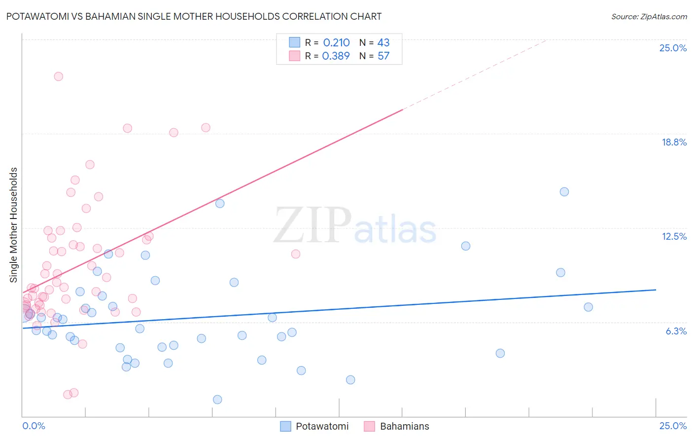 Potawatomi vs Bahamian Single Mother Households