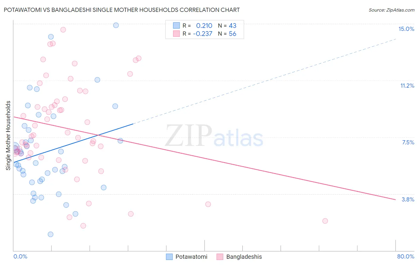 Potawatomi vs Bangladeshi Single Mother Households