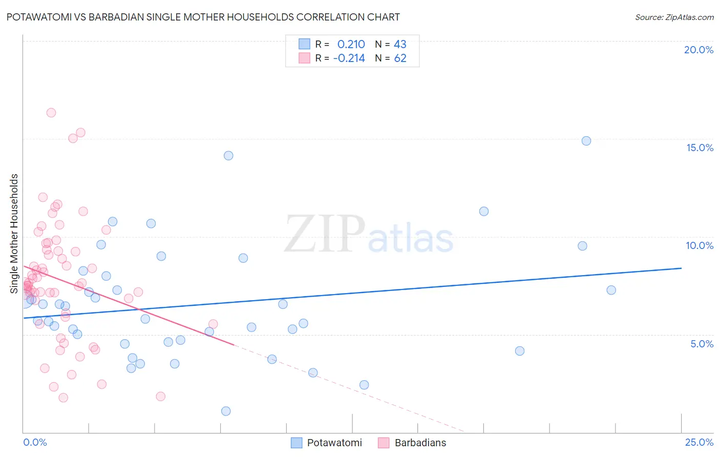 Potawatomi vs Barbadian Single Mother Households
