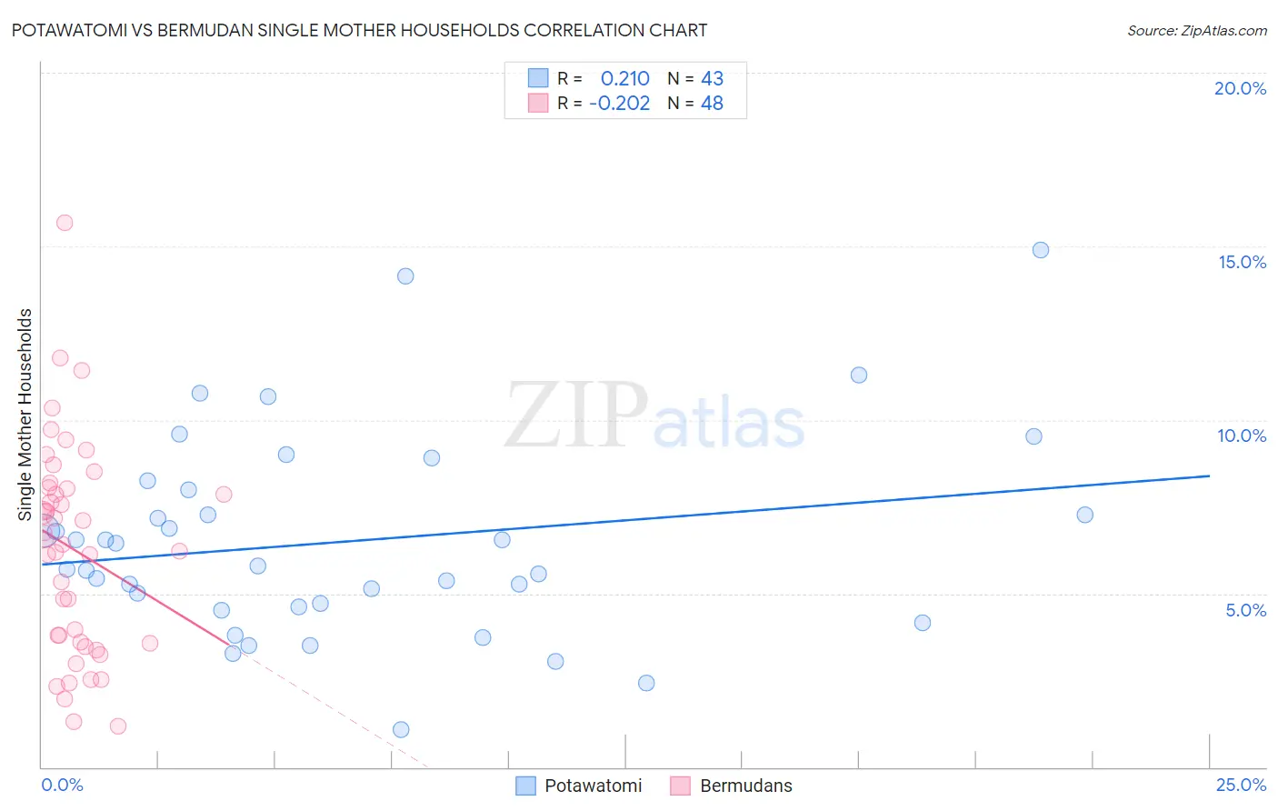 Potawatomi vs Bermudan Single Mother Households