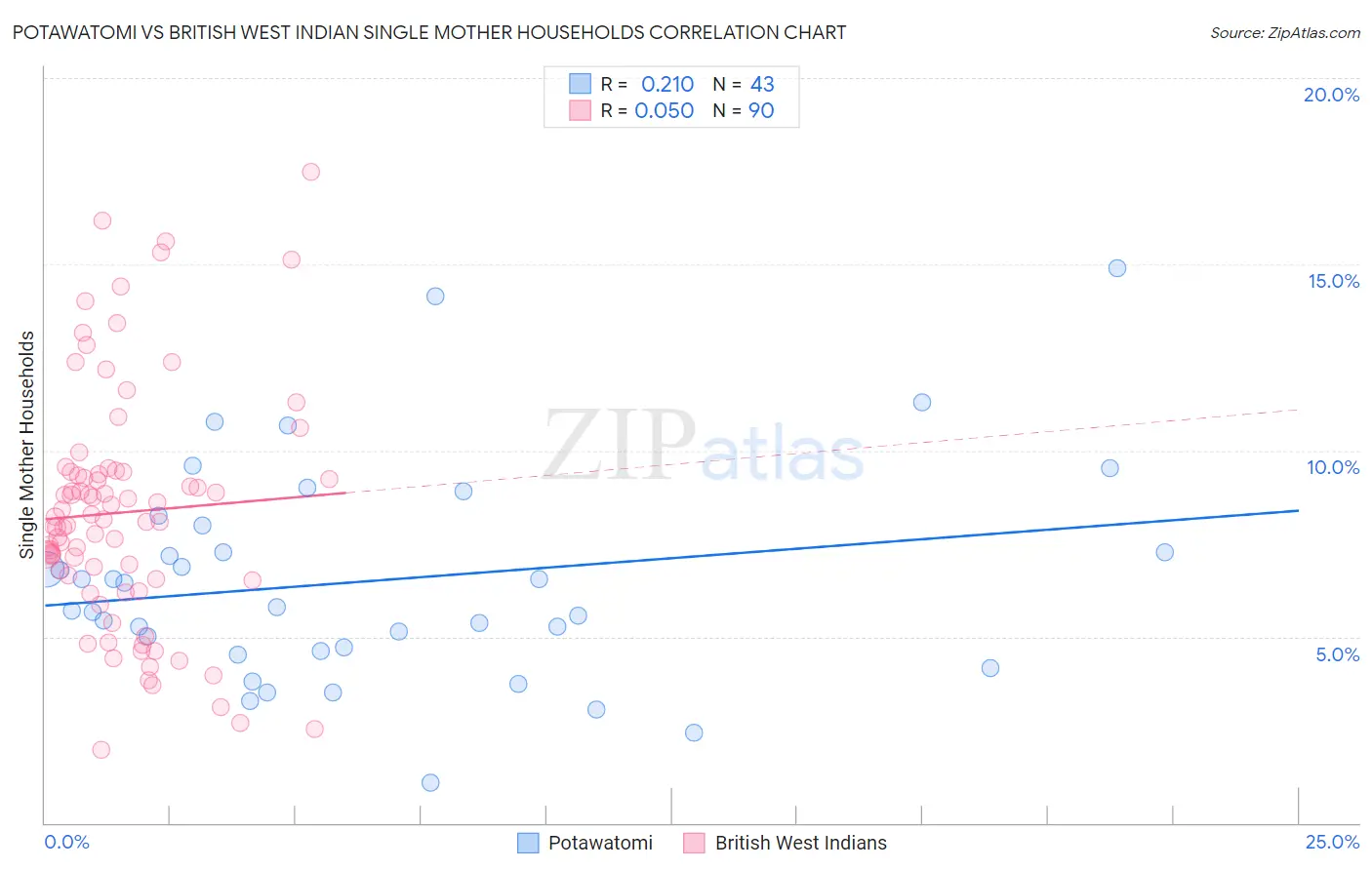 Potawatomi vs British West Indian Single Mother Households