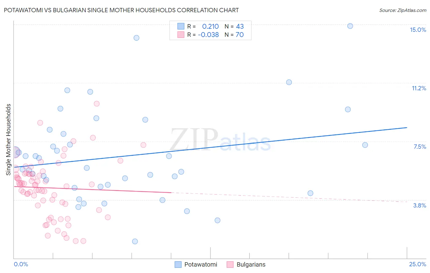 Potawatomi vs Bulgarian Single Mother Households