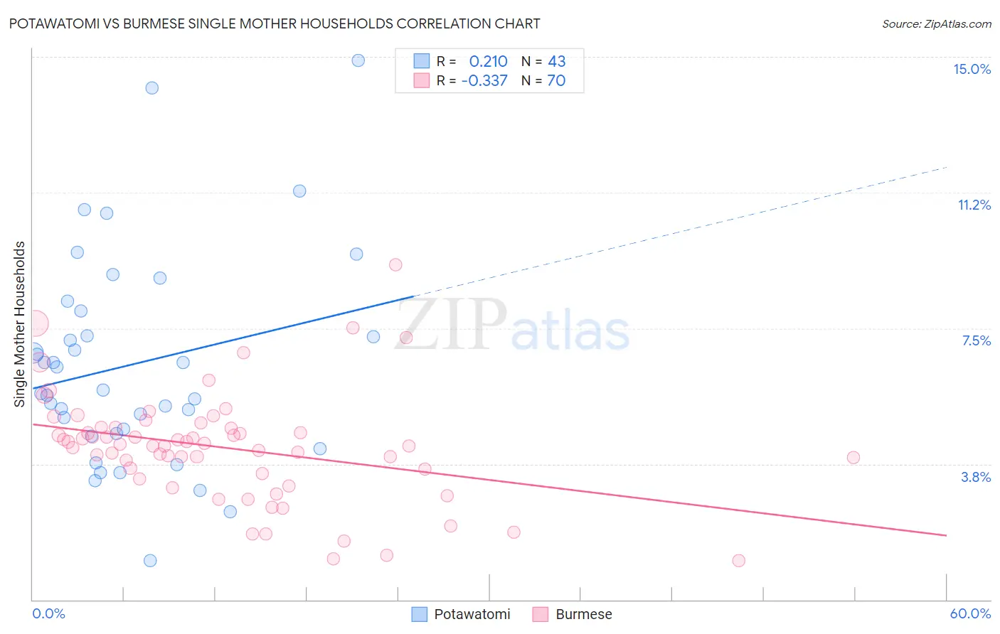 Potawatomi vs Burmese Single Mother Households