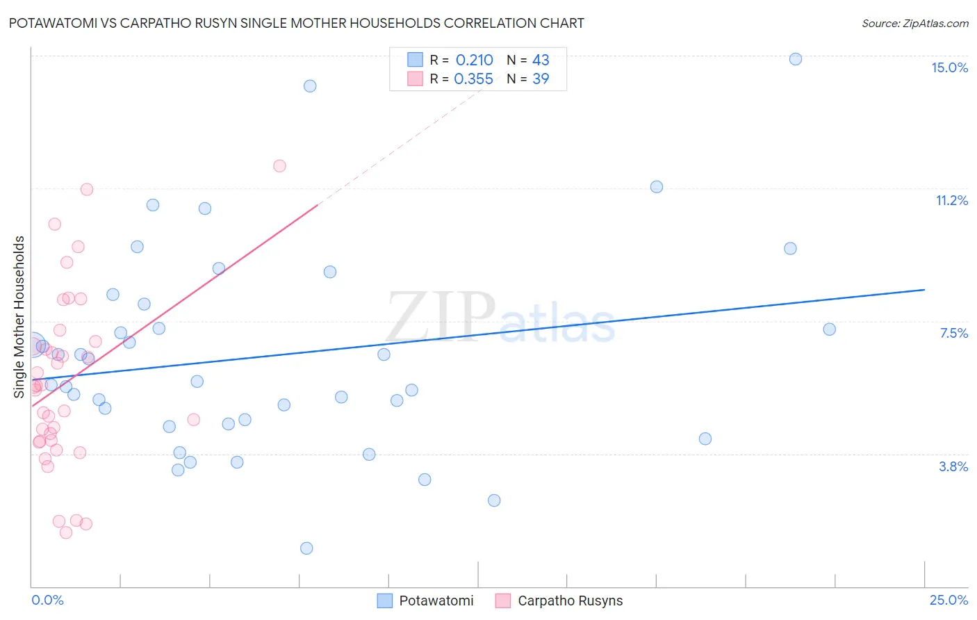 Potawatomi vs Carpatho Rusyn Single Mother Households