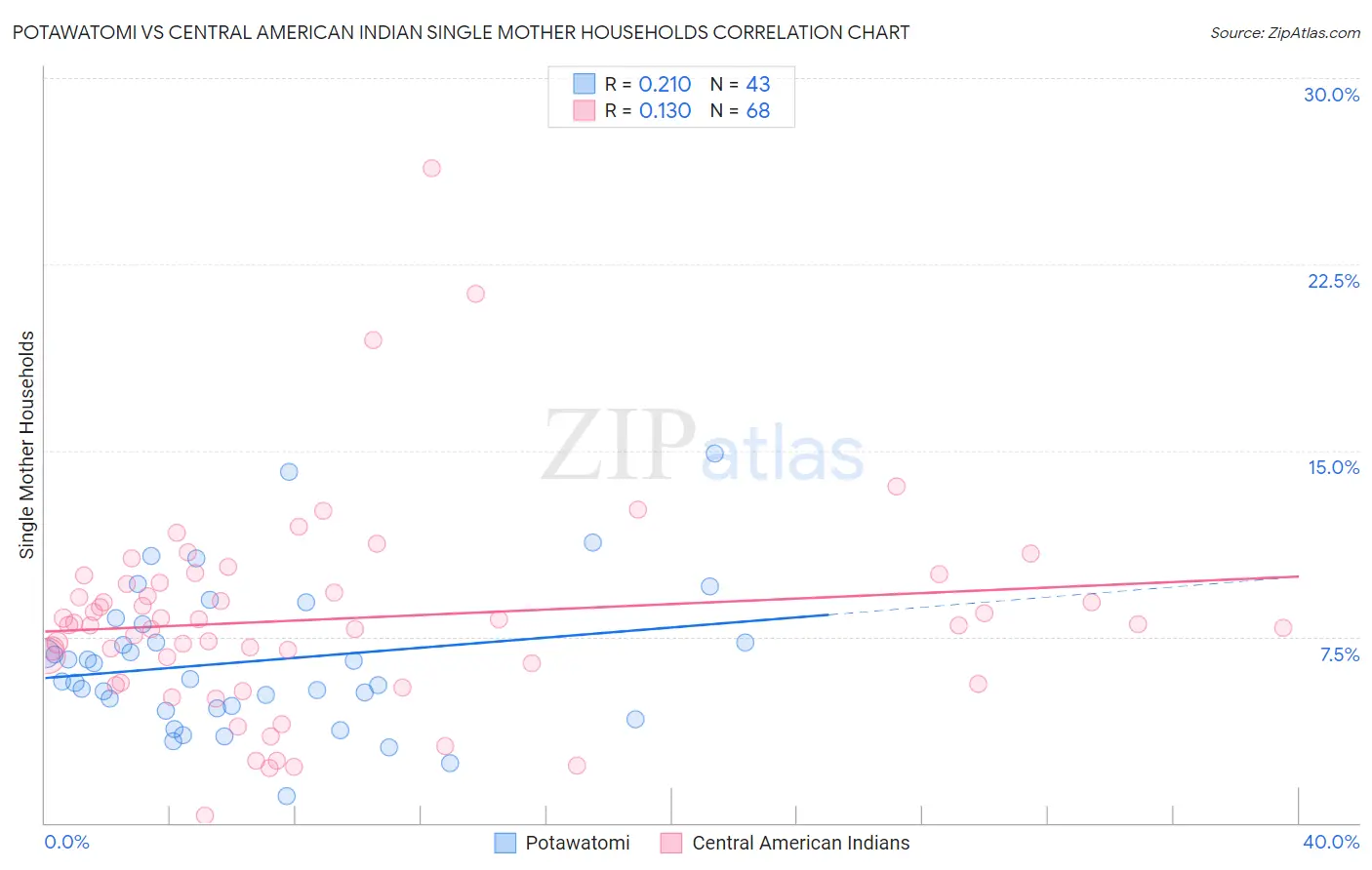 Potawatomi vs Central American Indian Single Mother Households
