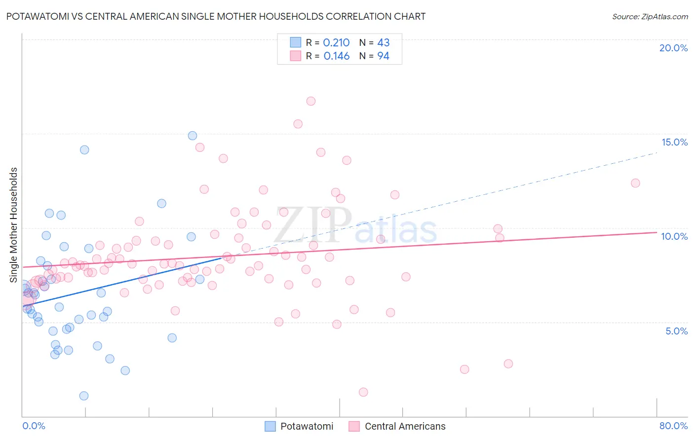 Potawatomi vs Central American Single Mother Households