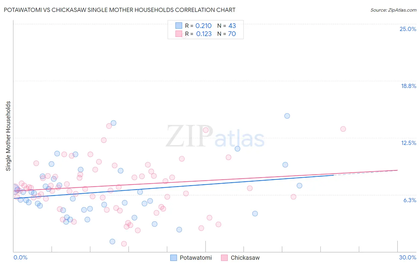 Potawatomi vs Chickasaw Single Mother Households