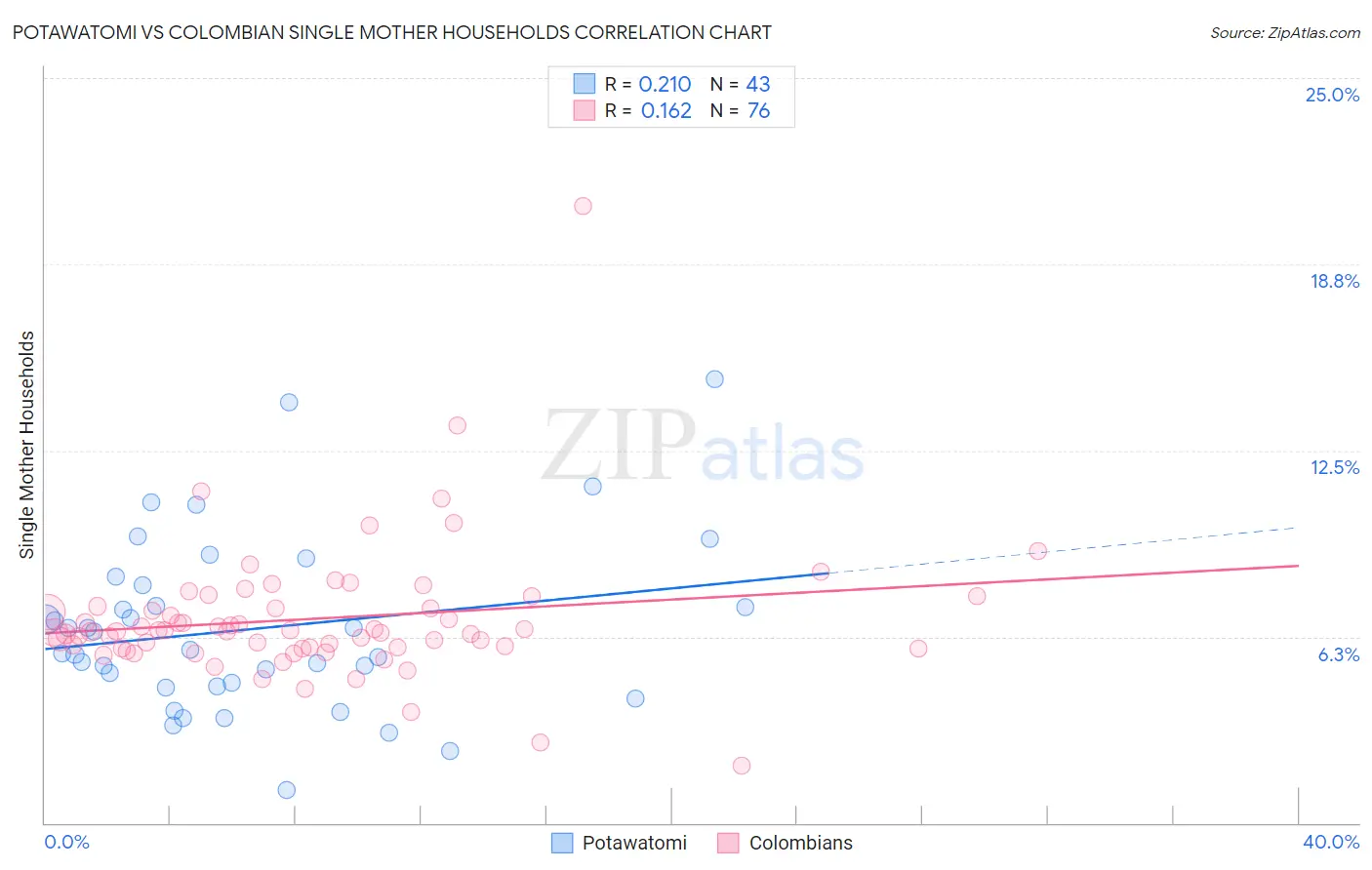 Potawatomi vs Colombian Single Mother Households