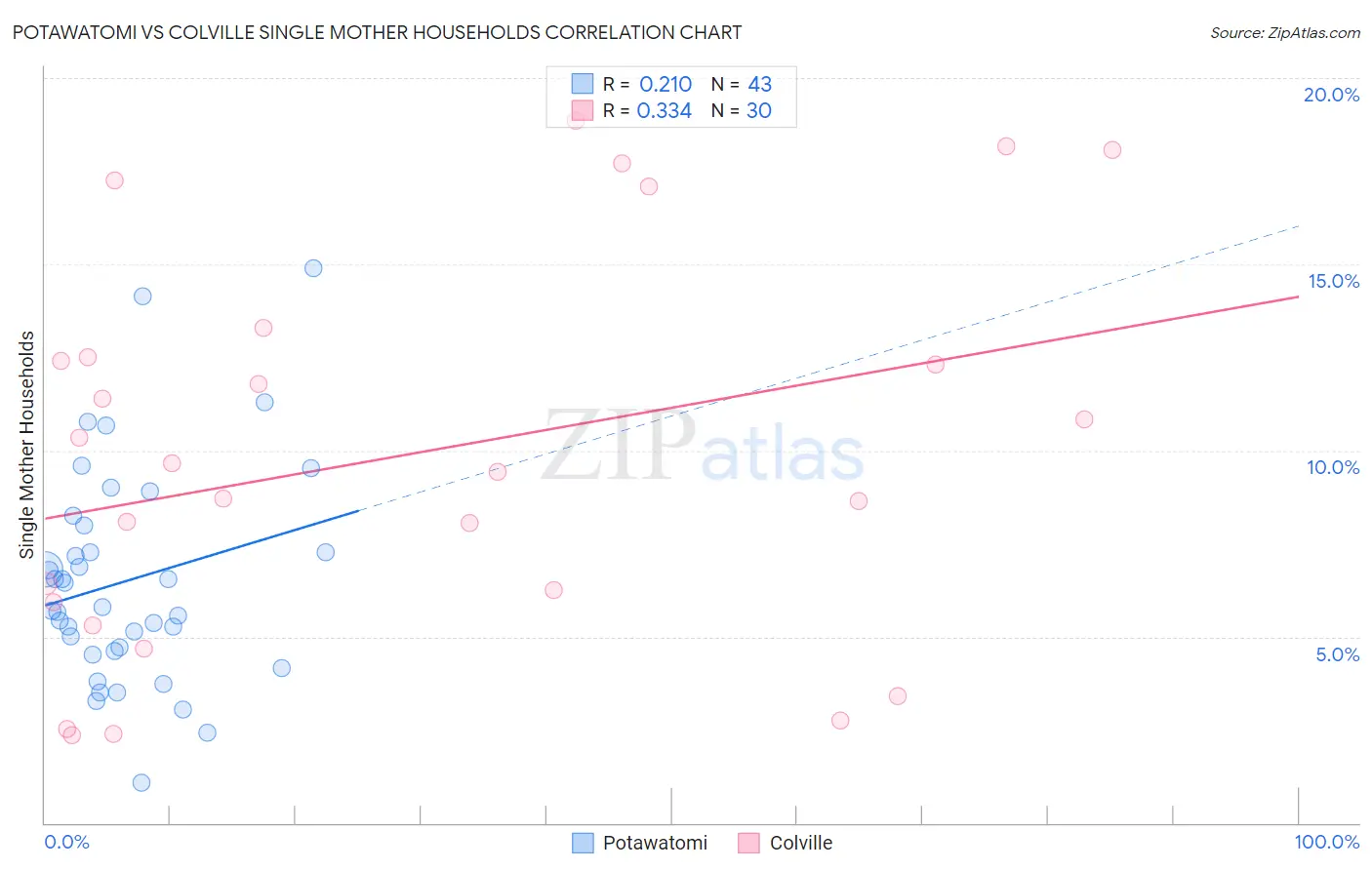 Potawatomi vs Colville Single Mother Households