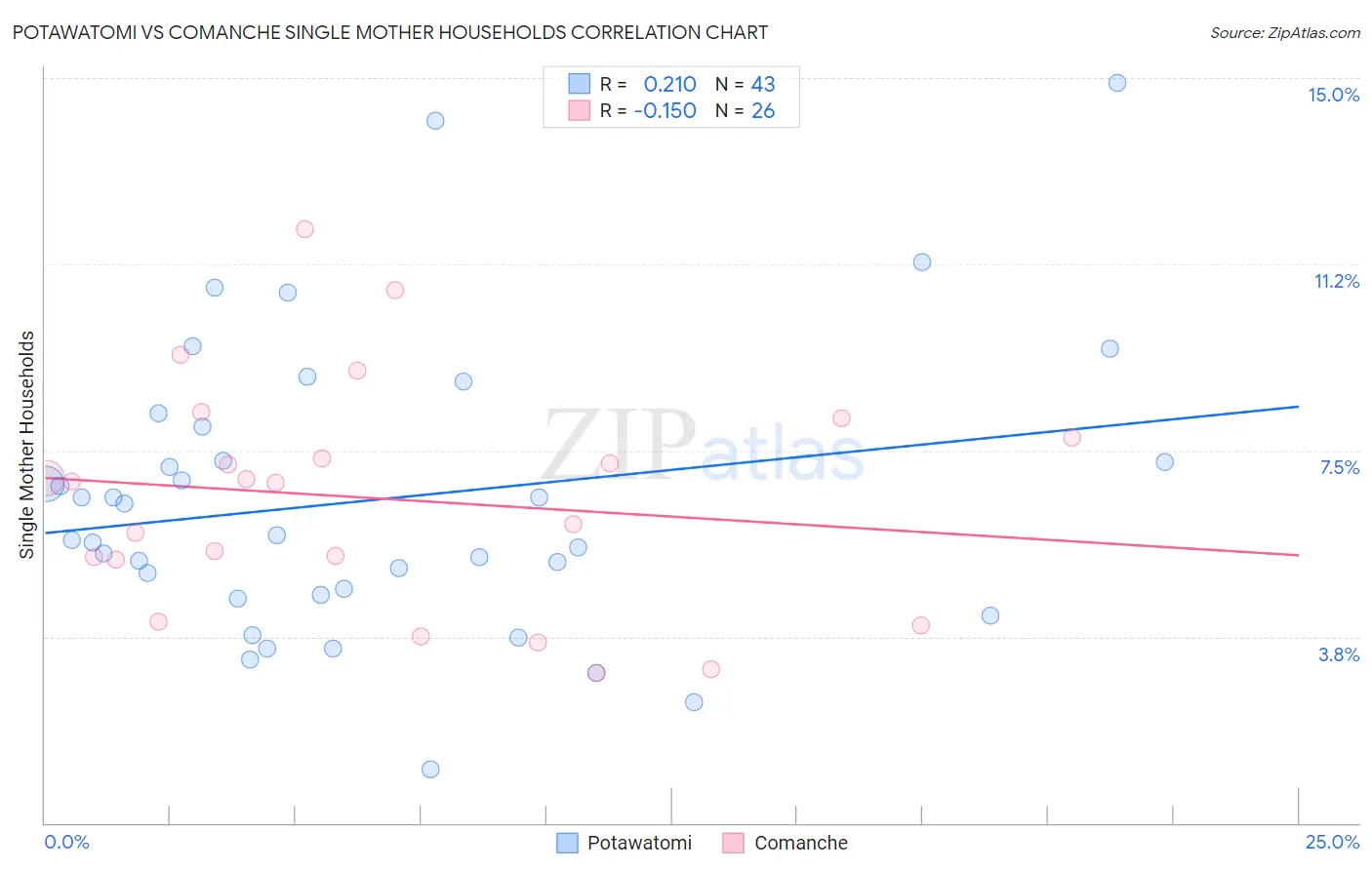 Potawatomi vs Comanche Single Mother Households