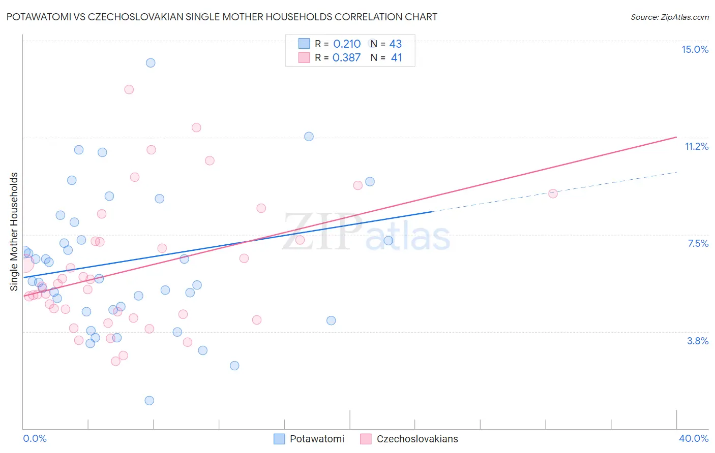 Potawatomi vs Czechoslovakian Single Mother Households