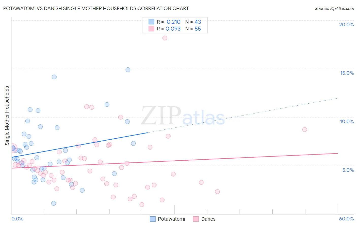 Potawatomi vs Danish Single Mother Households