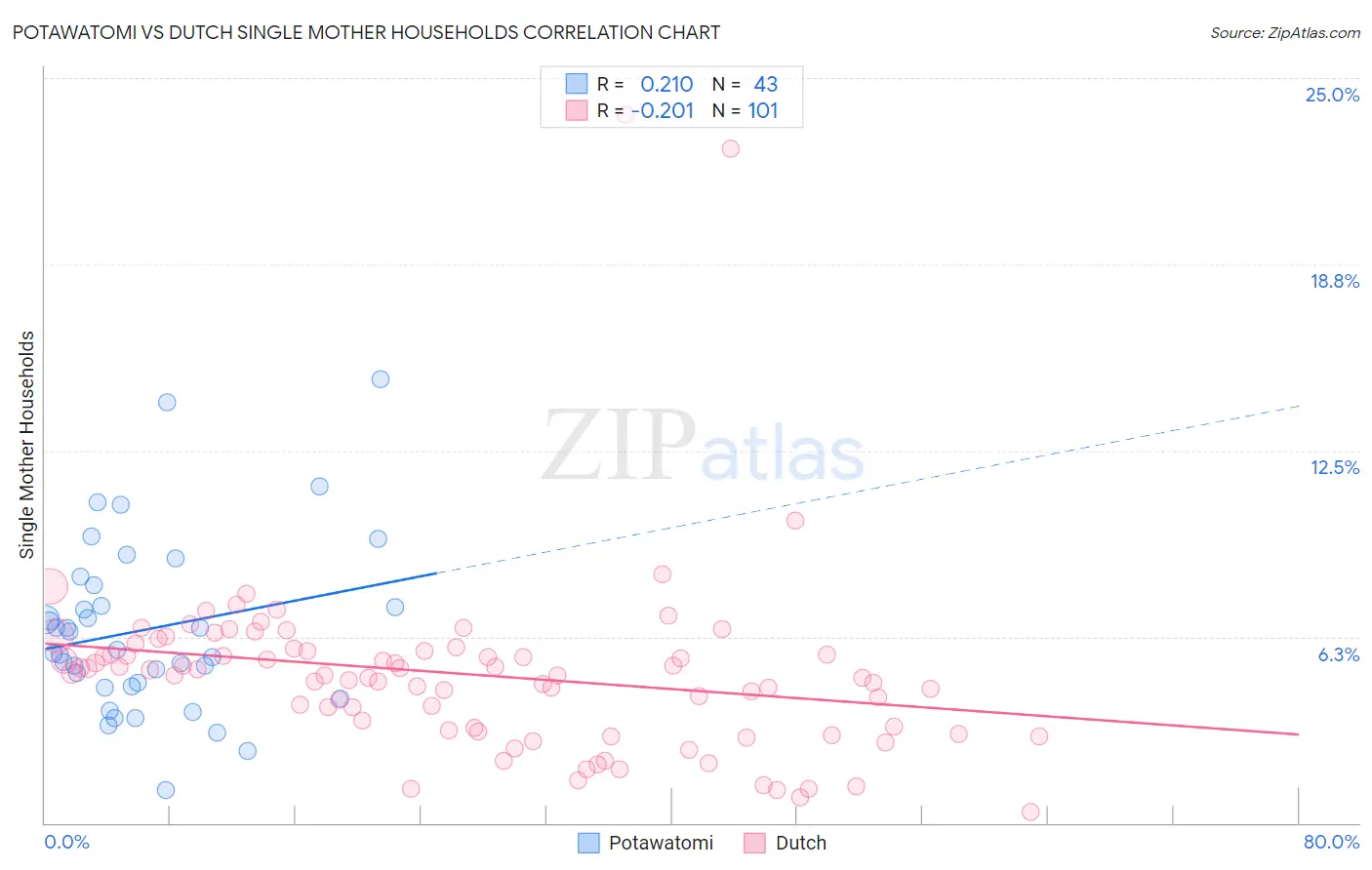 Potawatomi vs Dutch Single Mother Households