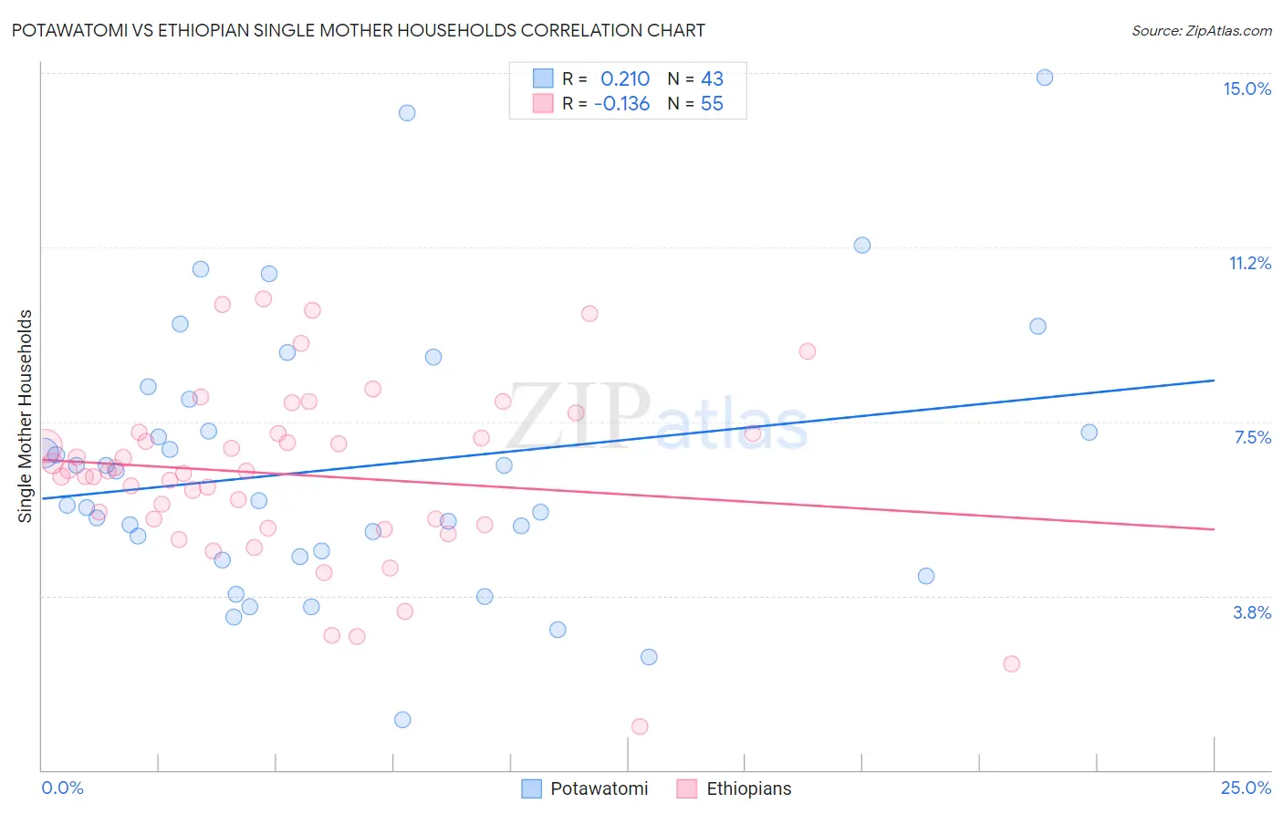 Potawatomi vs Ethiopian Single Mother Households