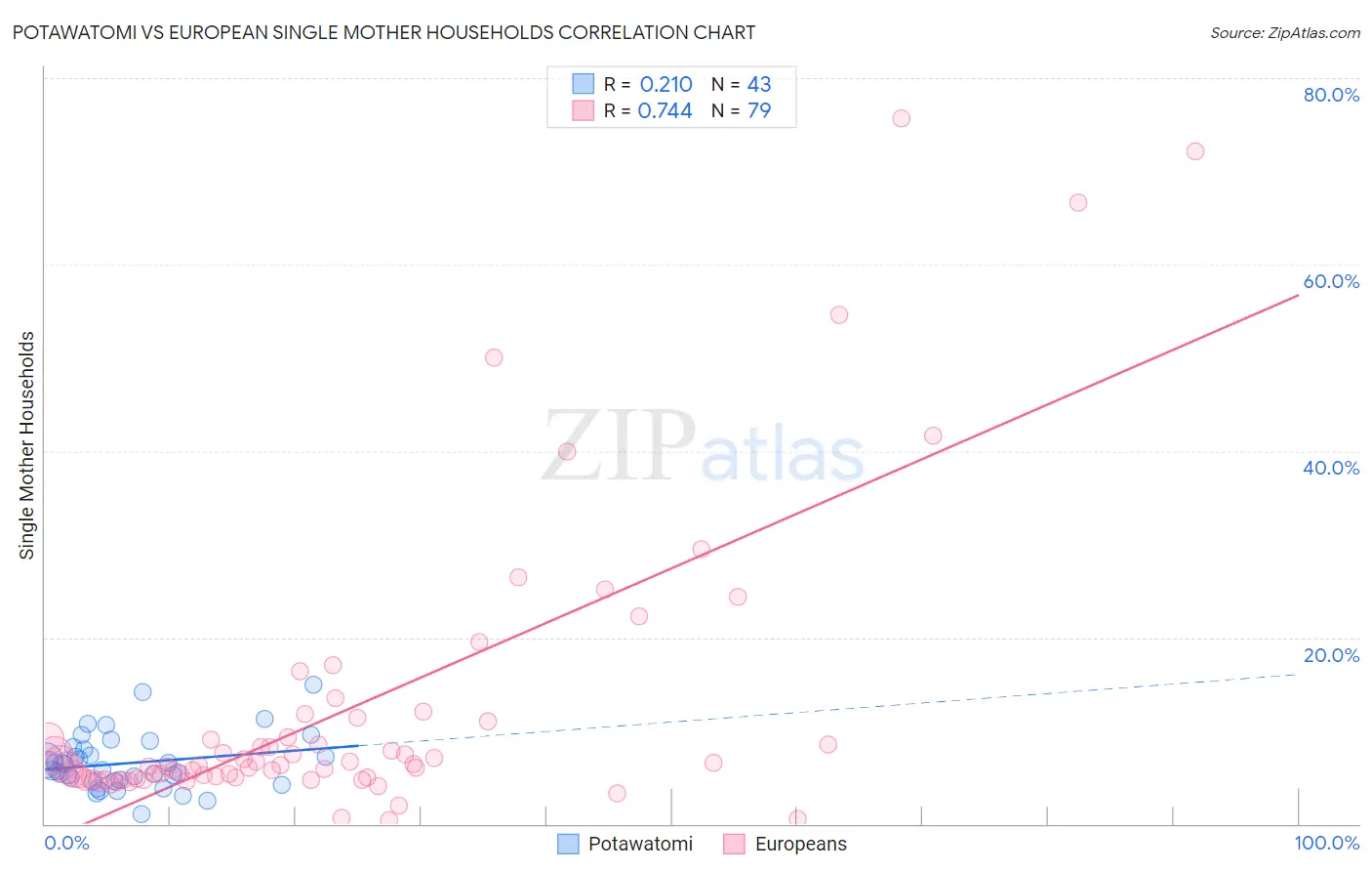 Potawatomi vs European Single Mother Households