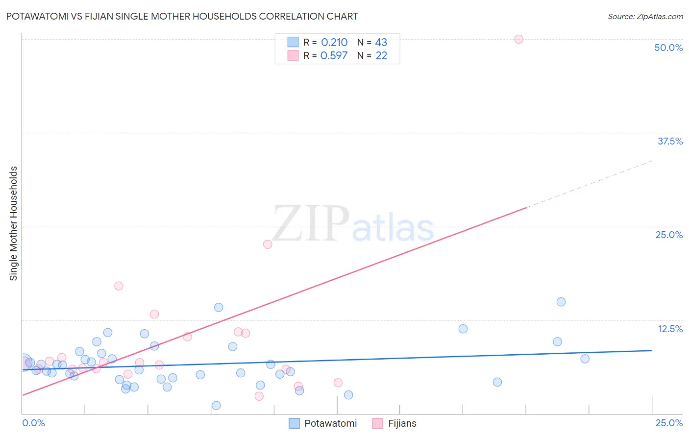 Potawatomi vs Fijian Single Mother Households