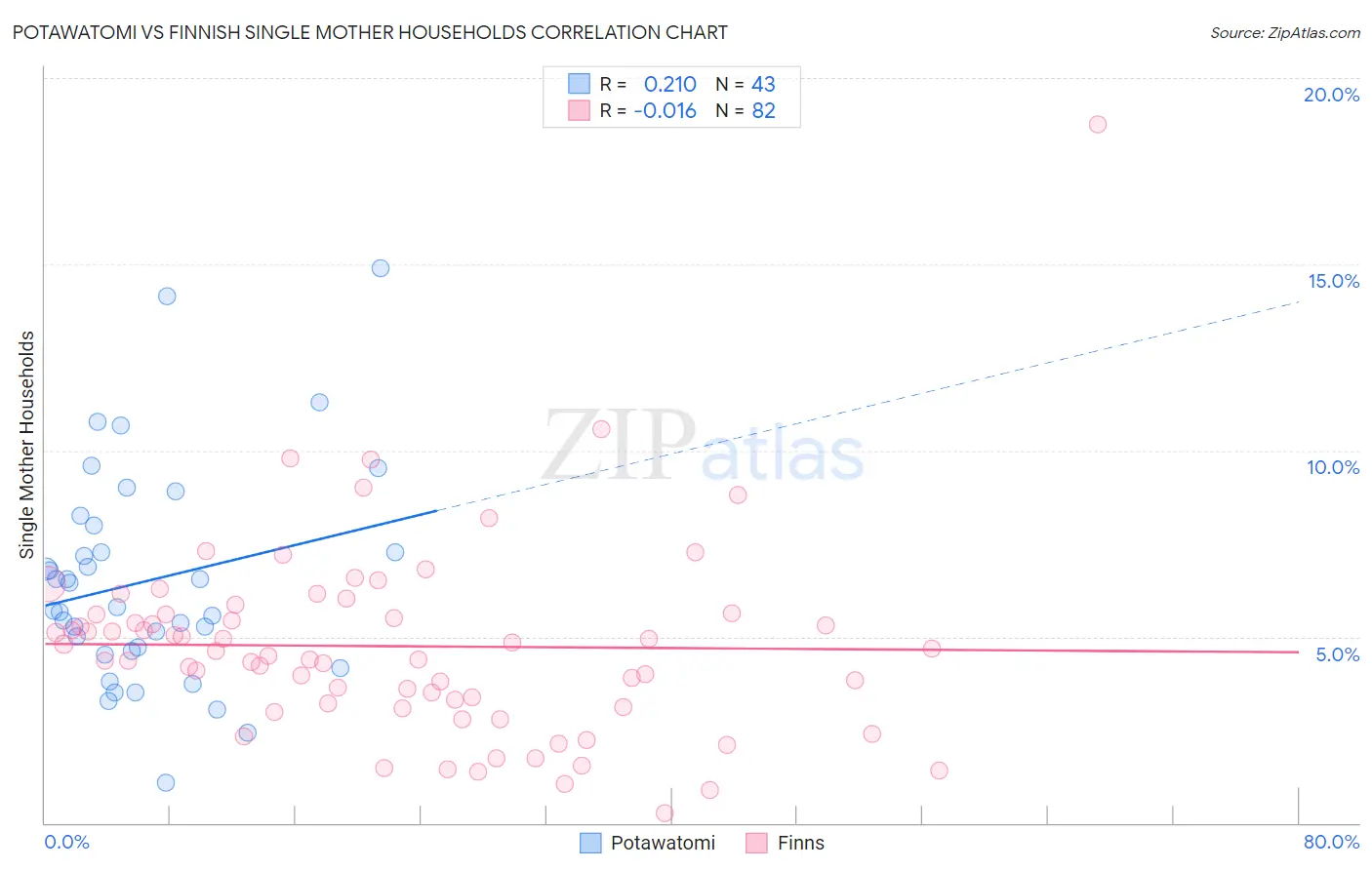 Potawatomi vs Finnish Single Mother Households