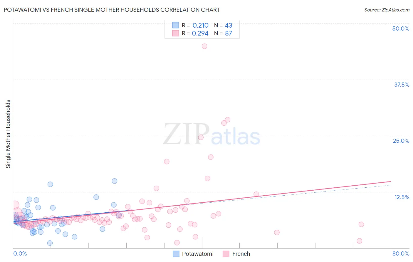 Potawatomi vs French Single Mother Households