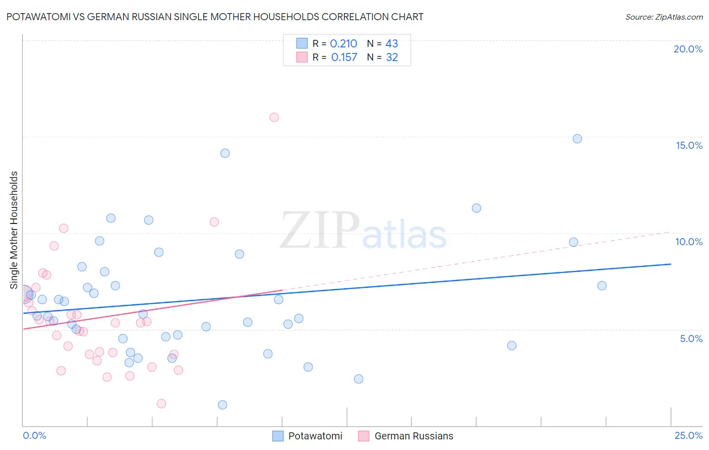 Potawatomi vs German Russian Single Mother Households