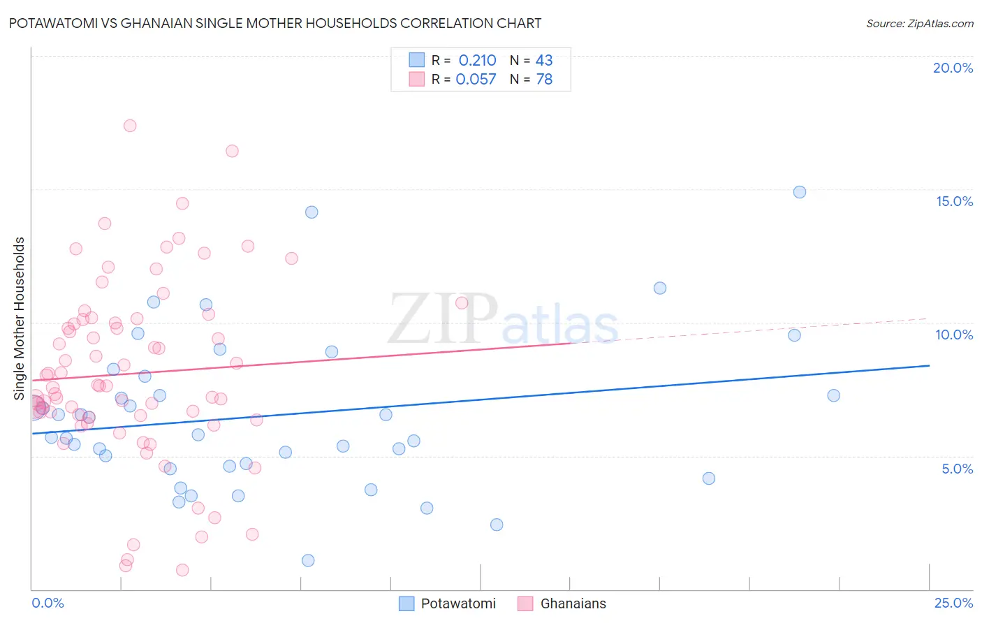 Potawatomi vs Ghanaian Single Mother Households