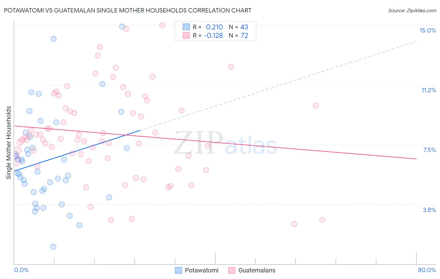 Potawatomi vs Guatemalan Single Mother Households