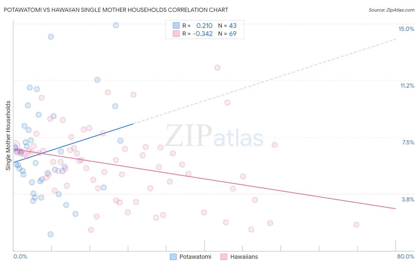 Potawatomi vs Hawaiian Single Mother Households