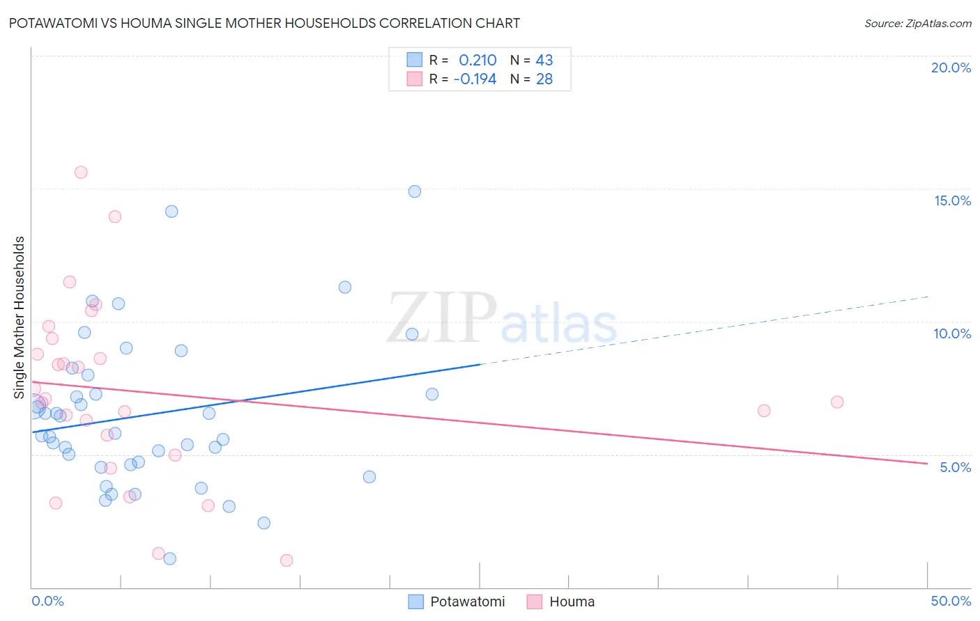 Potawatomi vs Houma Single Mother Households