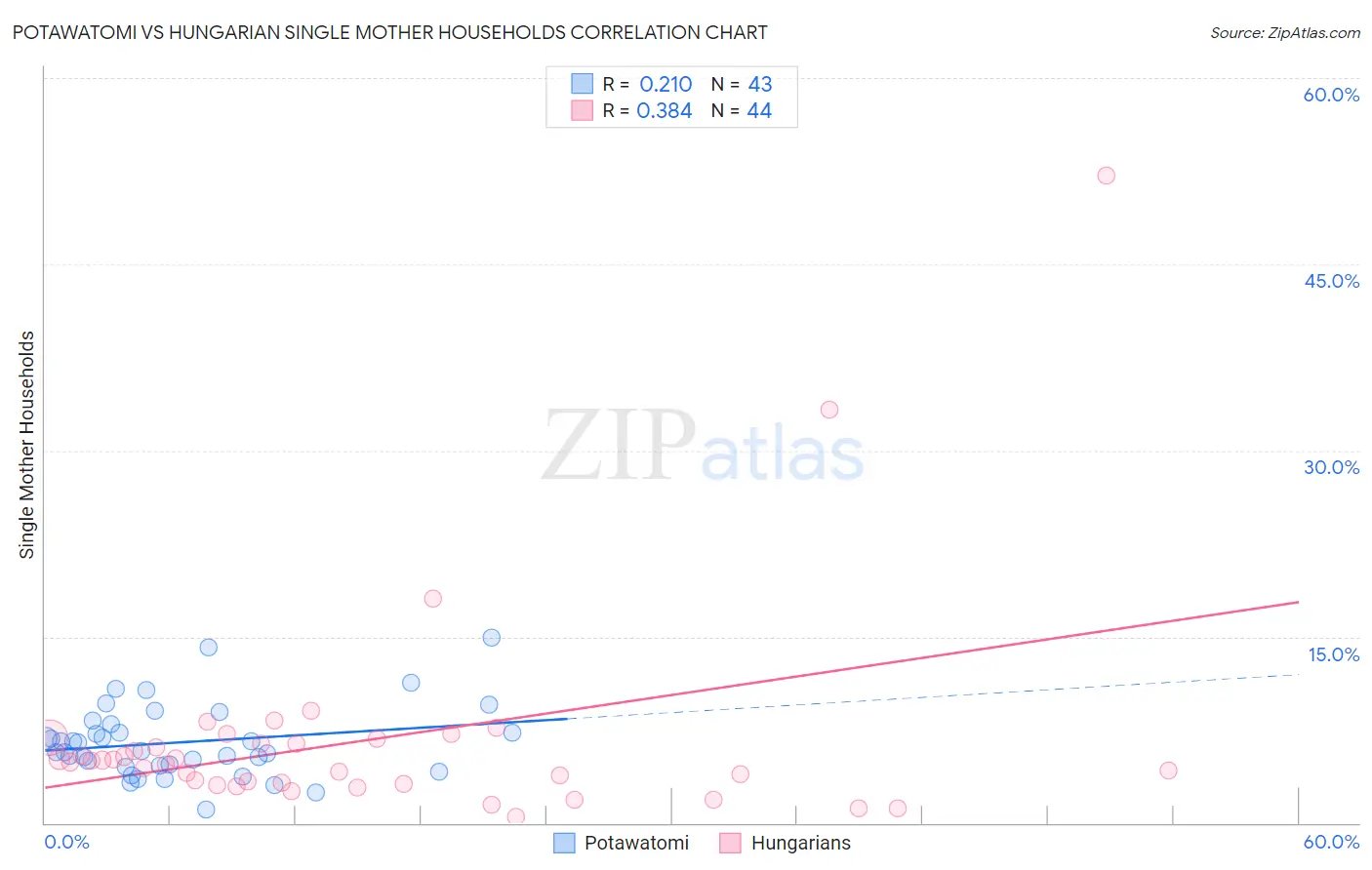 Potawatomi vs Hungarian Single Mother Households