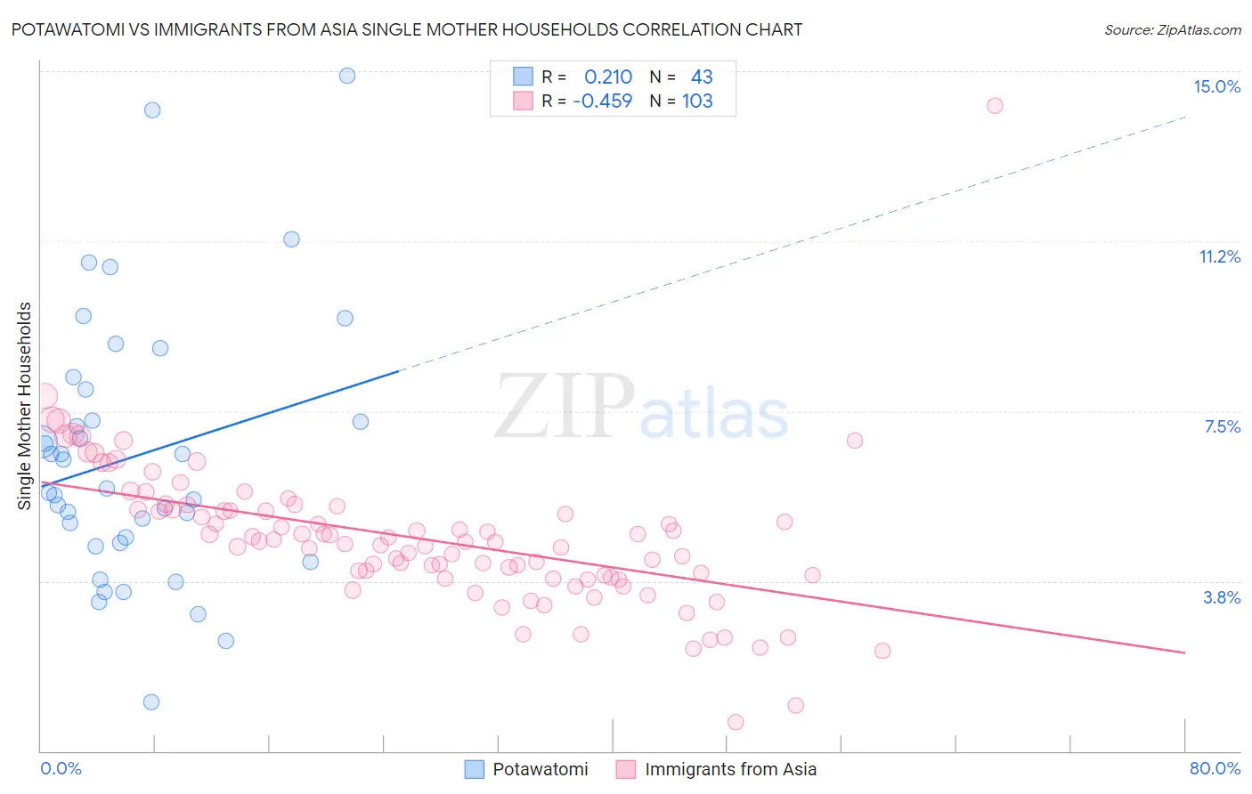 Potawatomi vs Immigrants from Asia Single Mother Households