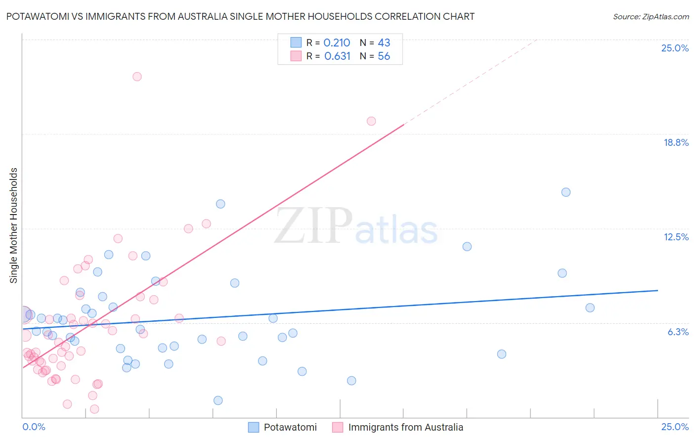 Potawatomi vs Immigrants from Australia Single Mother Households