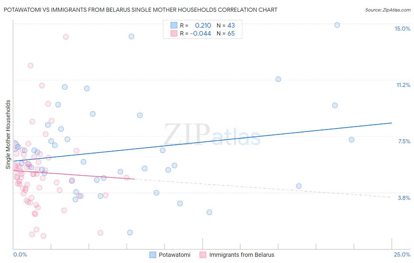Potawatomi vs Immigrants from Belarus Single Mother Households