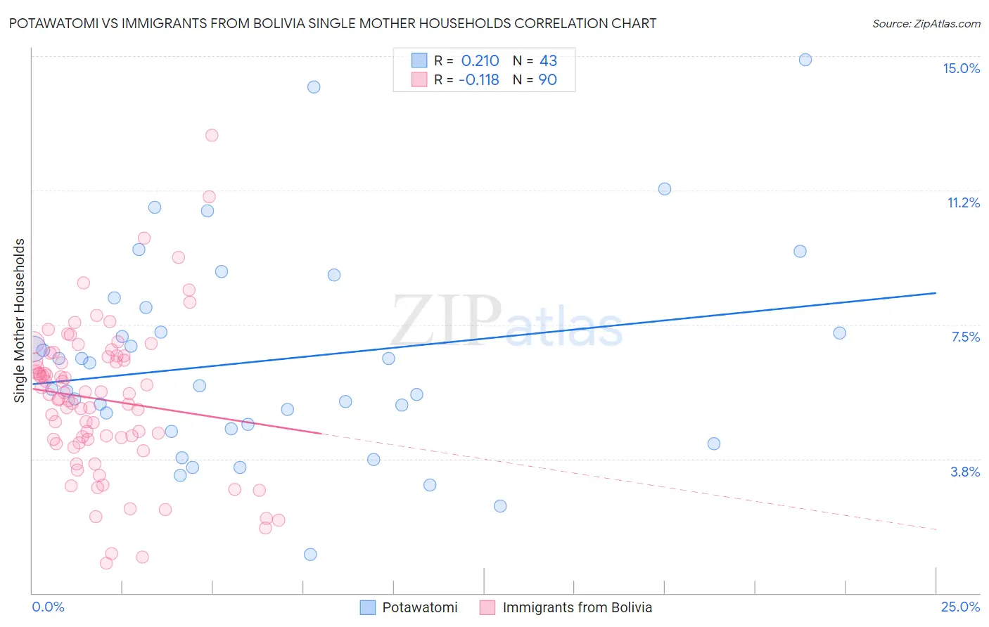 Potawatomi vs Immigrants from Bolivia Single Mother Households