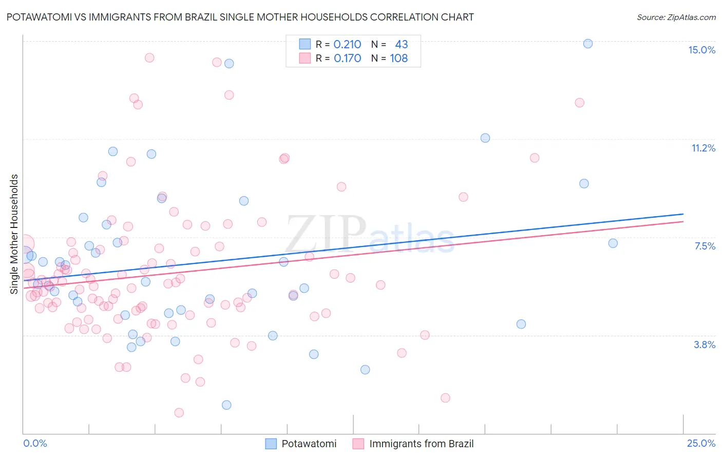 Potawatomi vs Immigrants from Brazil Single Mother Households