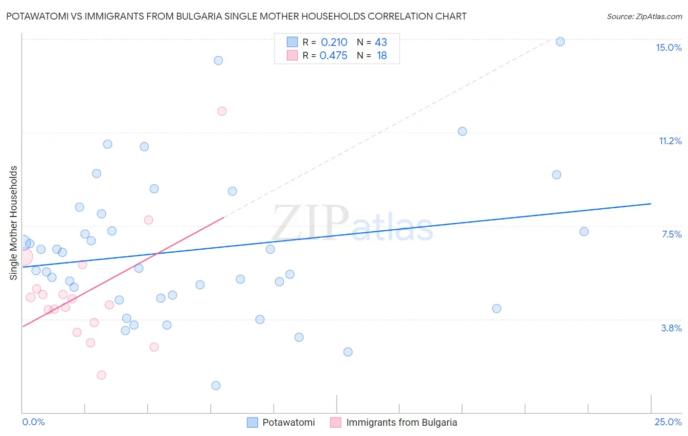 Potawatomi vs Immigrants from Bulgaria Single Mother Households