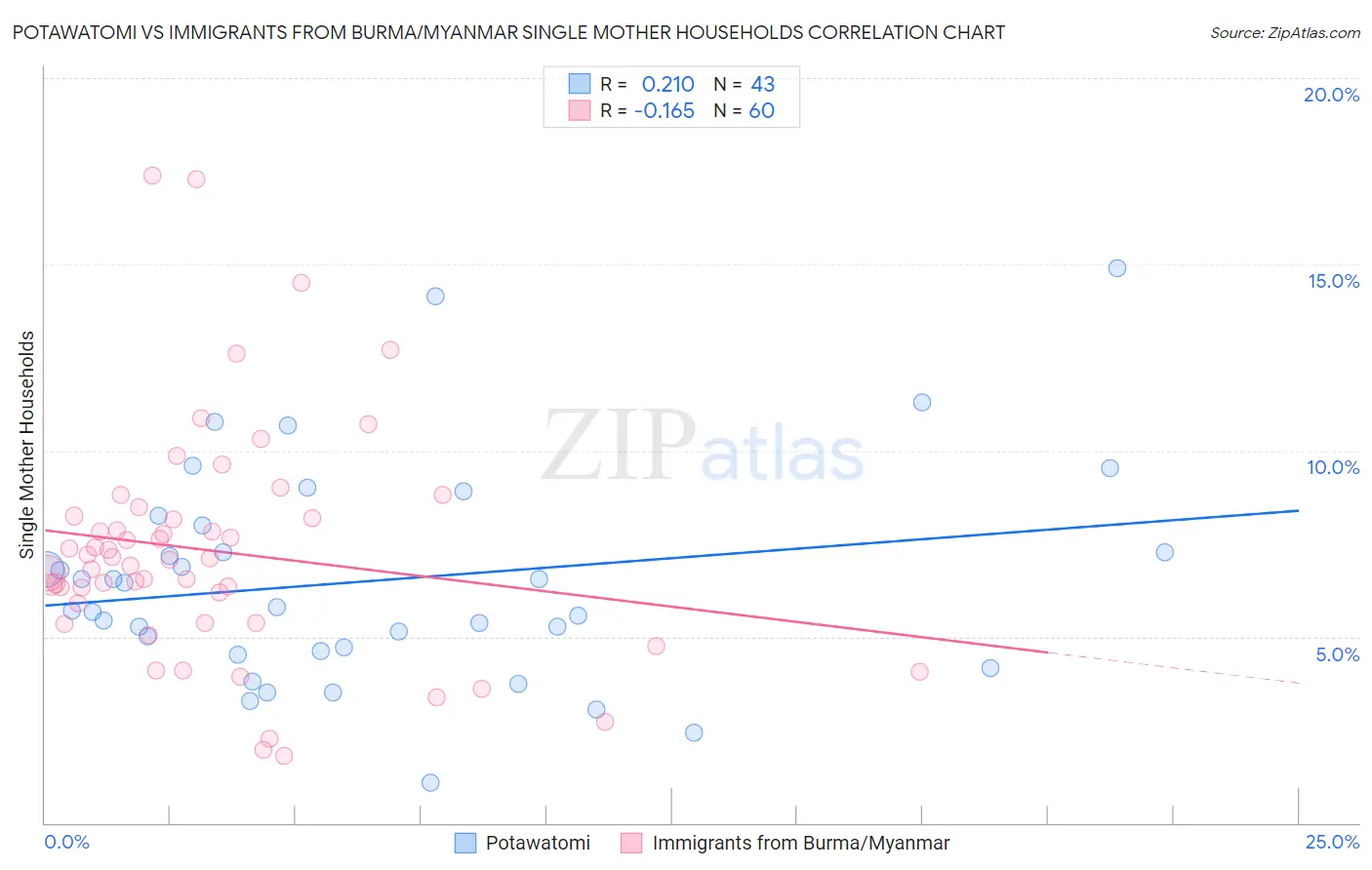 Potawatomi vs Immigrants from Burma/Myanmar Single Mother Households