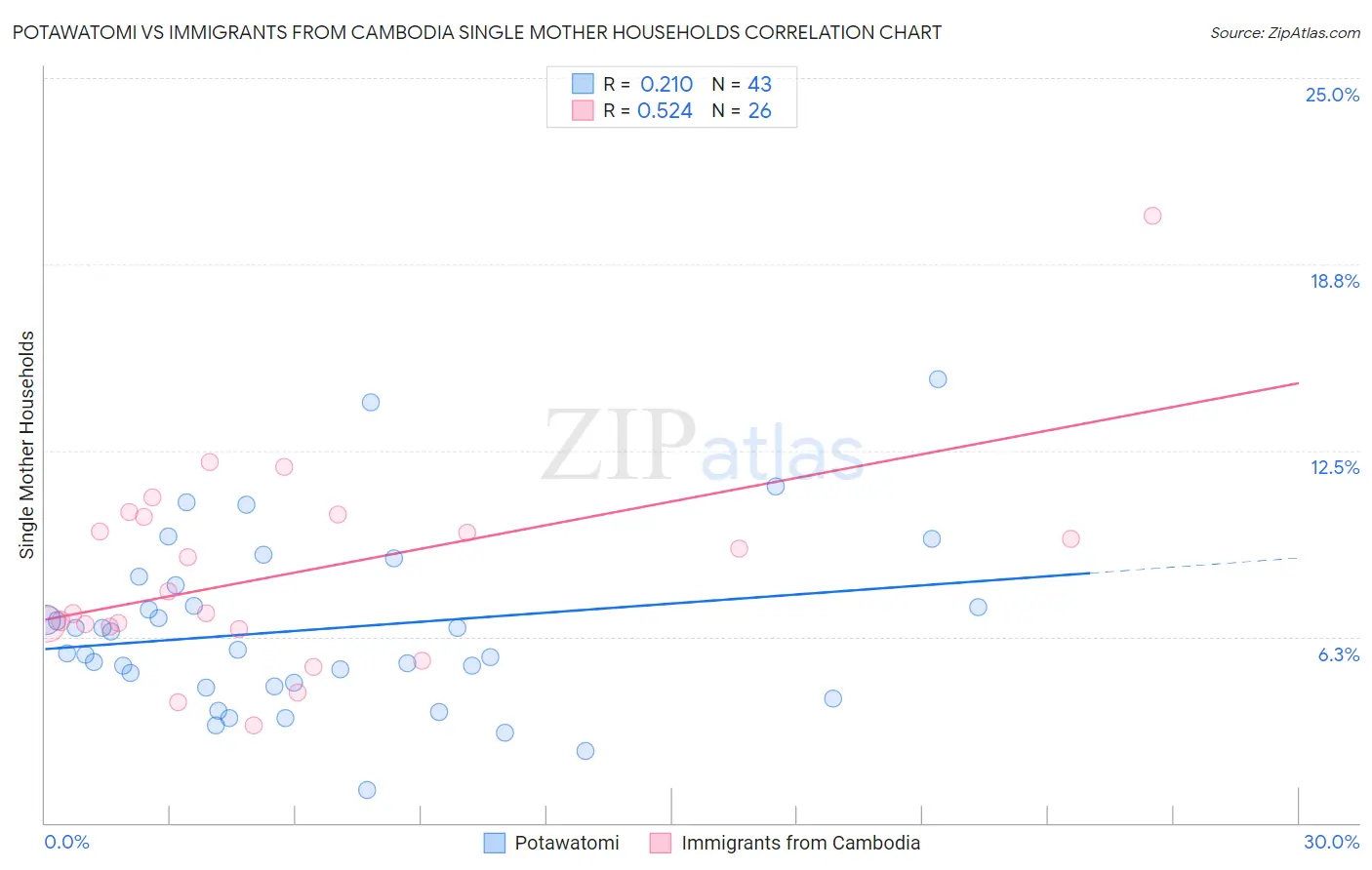 Potawatomi vs Immigrants from Cambodia Single Mother Households